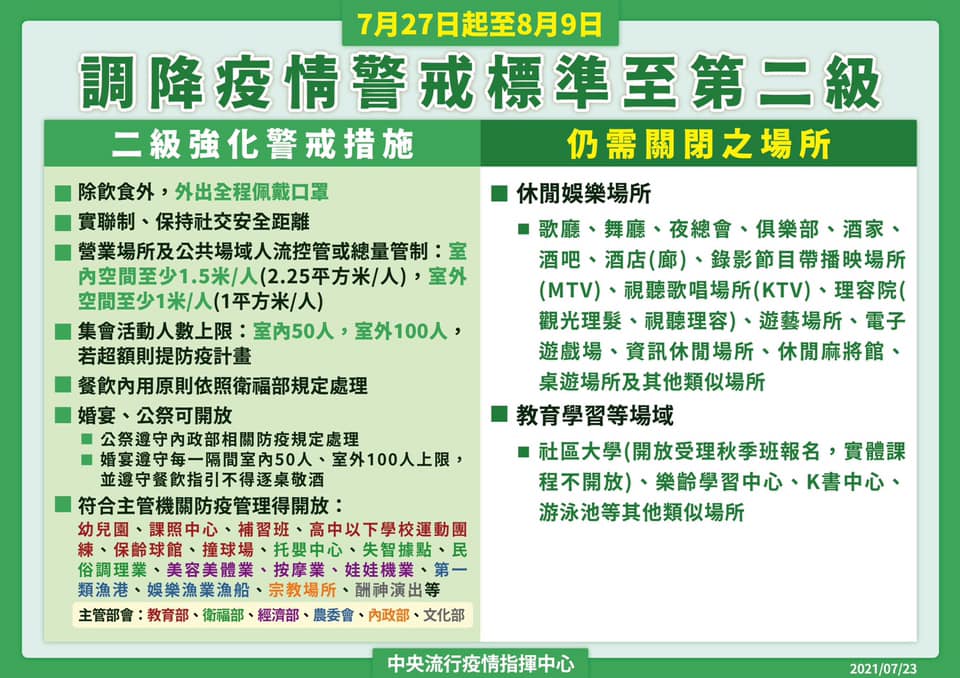 1100723 全國調降為二級警戒期間07/27-08/09